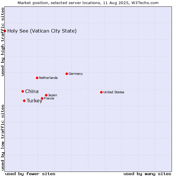 Market position of Turkey vs. China and territories vs. Holy See (Vatican City State)