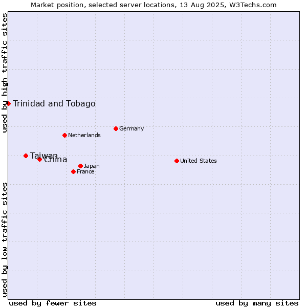Market position of China and territories vs. Taiwan vs. Trinidad and Tobago