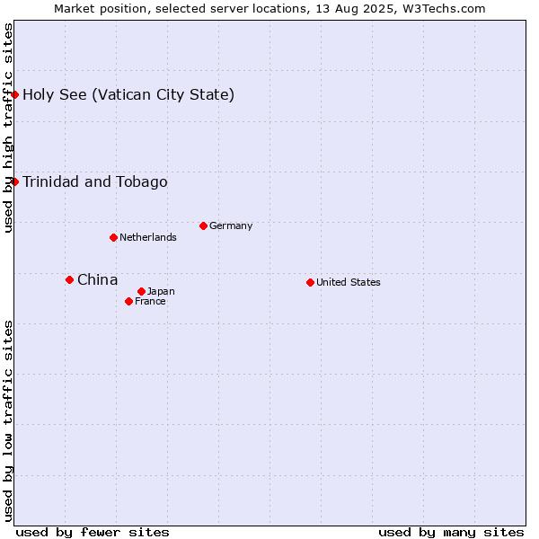 Market position of China and territories vs. Holy See (Vatican City State) vs. Trinidad and Tobago