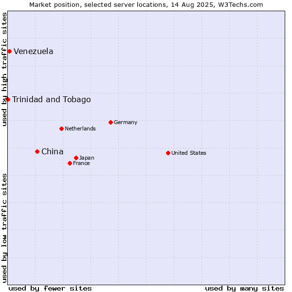Market position of China and territories vs. Venezuela vs. Trinidad and Tobago