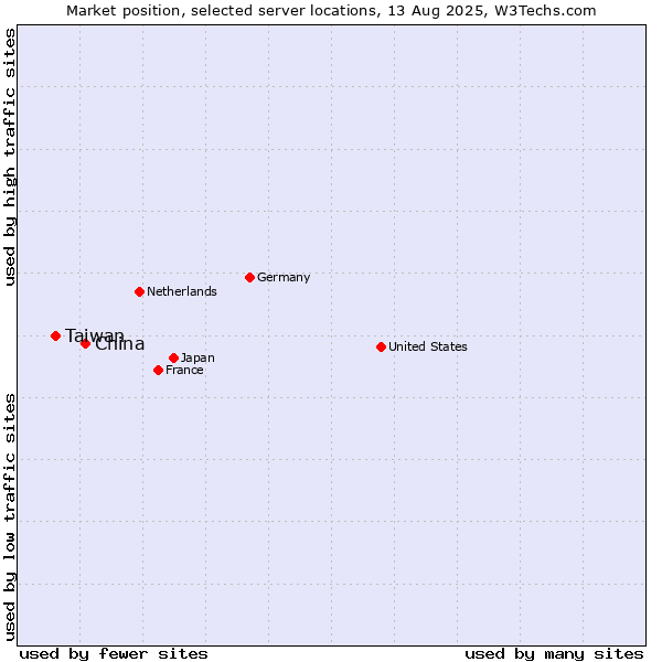 Market position of China and territories vs. Taiwan