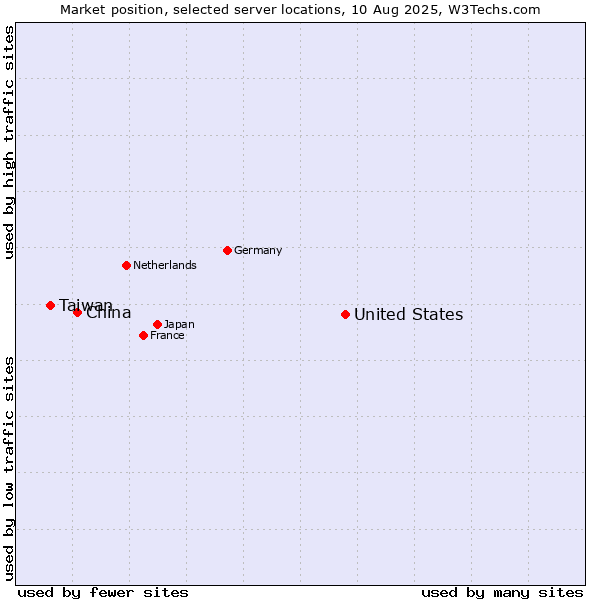 Market position of United States and territories vs. China and territories vs. Taiwan