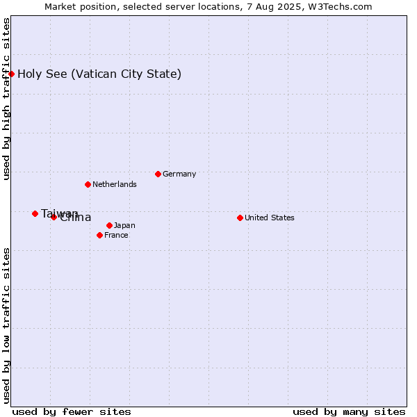 Market position of China and territories vs. Taiwan vs. Holy See (Vatican City State)