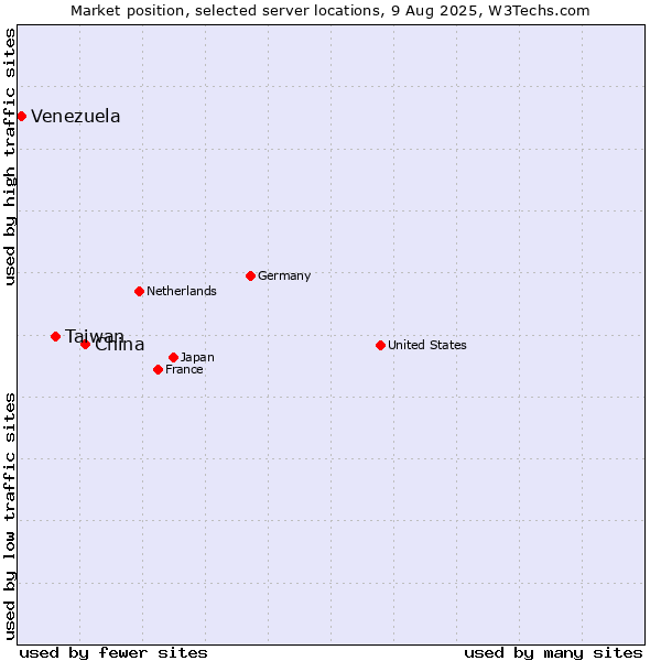 Market position of China and territories vs. Taiwan vs. Venezuela