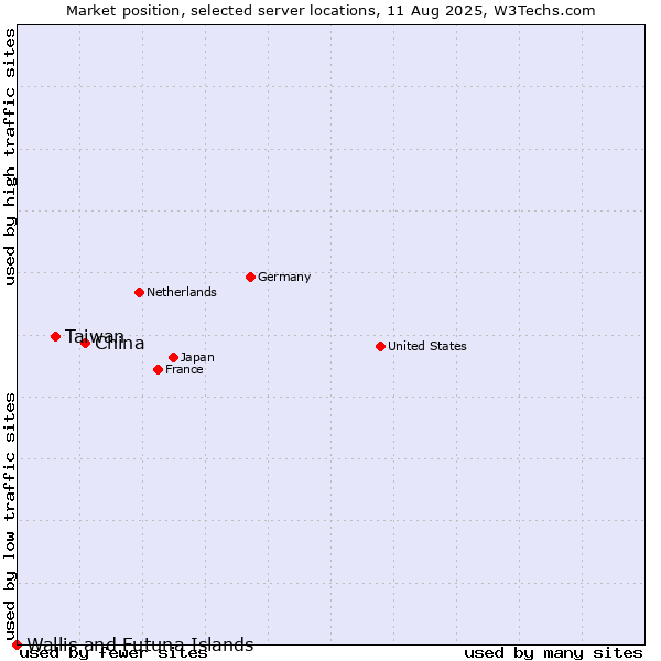 Market position of China and territories vs. Taiwan vs. Wallis and Futuna Islands