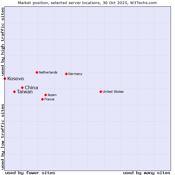 Market position of China and territories vs. Taiwan vs. Kosovo