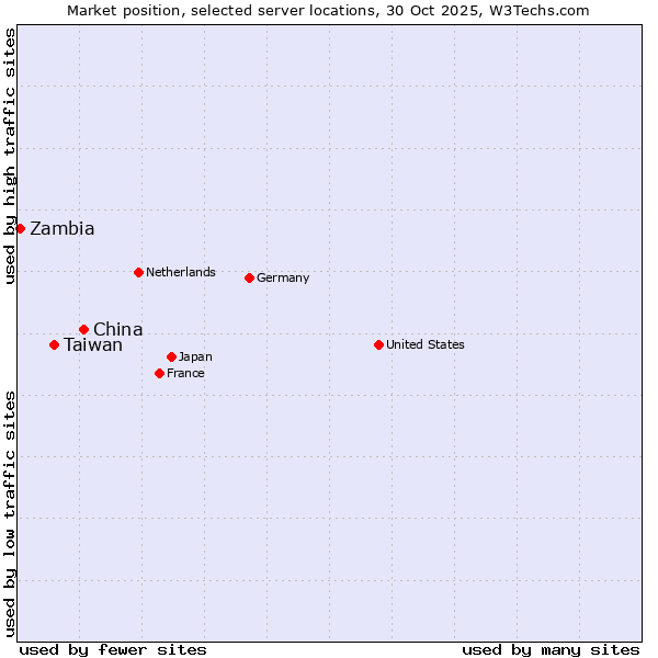 Market position of China and territories vs. Taiwan vs. Zambia