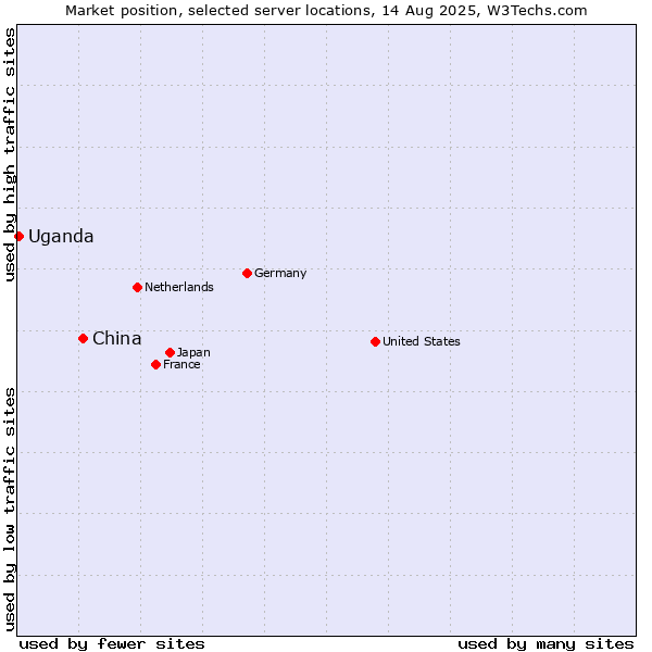 Market position of China and territories vs. Uganda