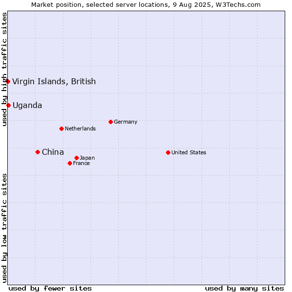 Market position of China and territories vs. Uganda vs. Virgin Islands, British