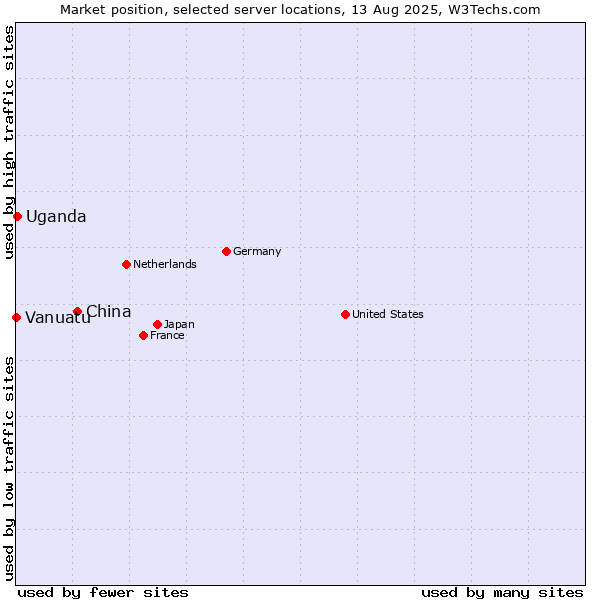 Market position of China and territories vs. Uganda vs. Vanuatu
