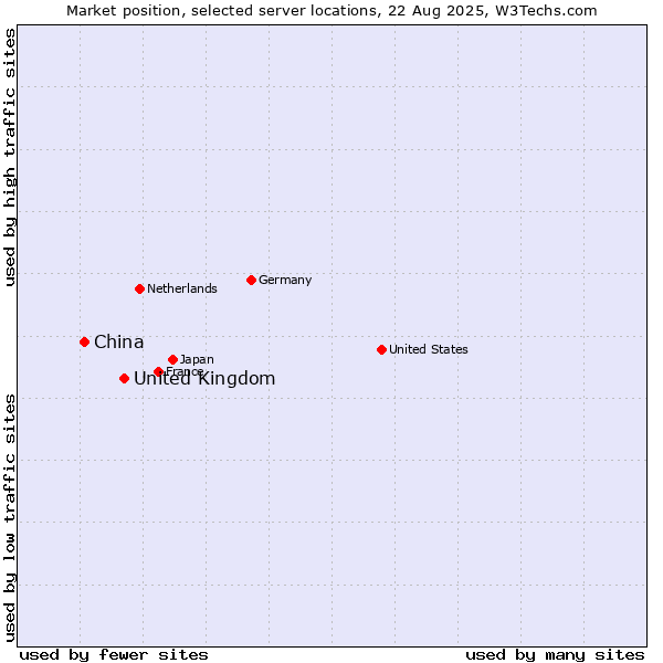 Market position of United Kingdom and territories vs. China and territories