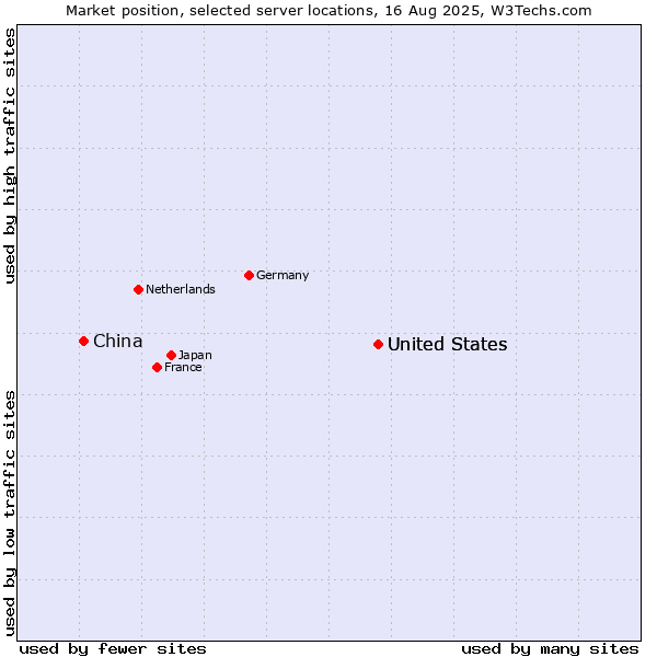 Market position of United States vs. China and territories