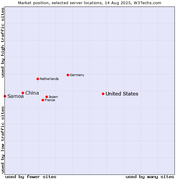 Market position of United States vs. China and territories vs. Samoa