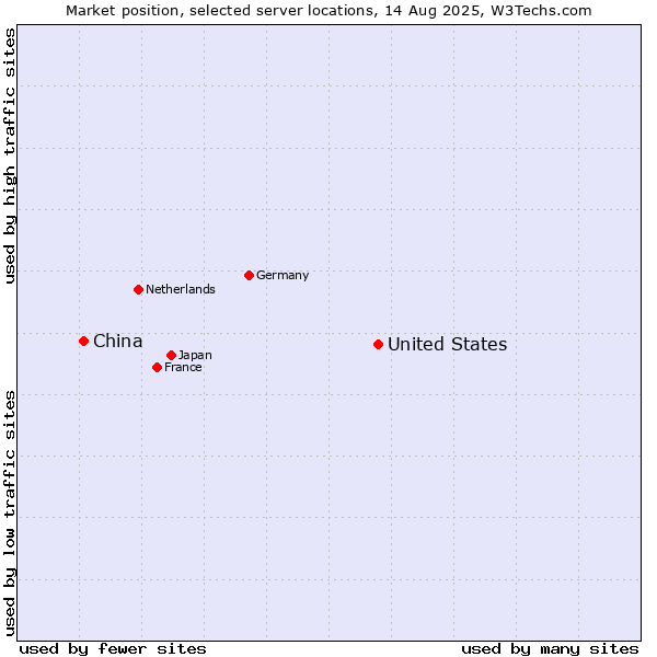 Market position of United States and territories vs. China and territories