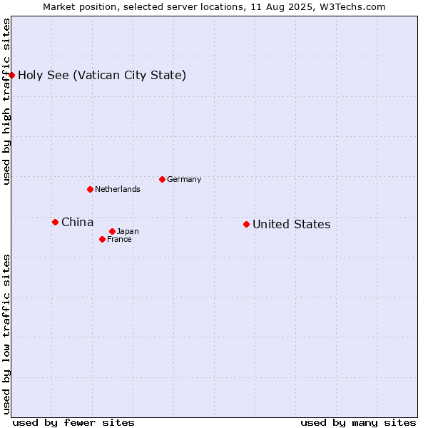 Market position of United States and territories vs. China and territories vs. Holy See (Vatican City State)