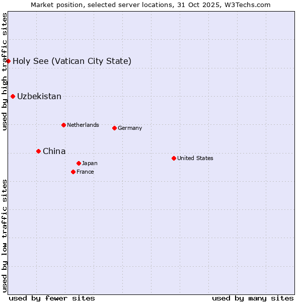 Market position of China and territories vs. Uzbekistan vs. Holy See (Vatican City State)