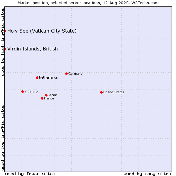 Market position of China and territories vs. Holy See (Vatican City State) vs. Virgin Islands, British
