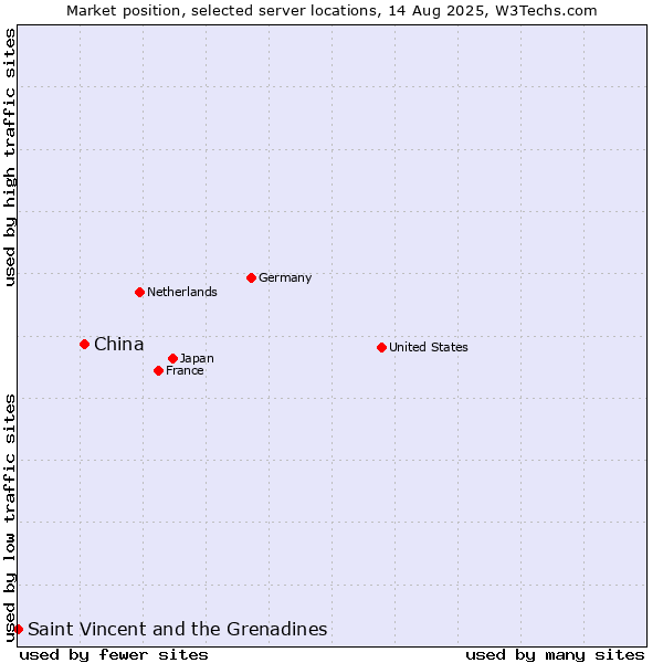 Market position of China and territories vs. Saint Vincent and the Grenadines
