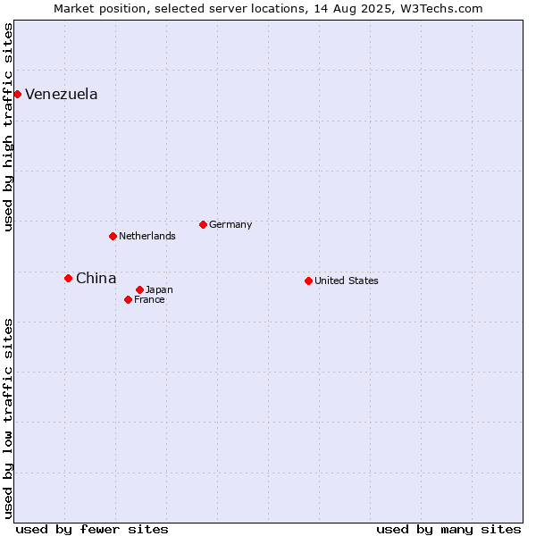 Market position of China and territories vs. Venezuela