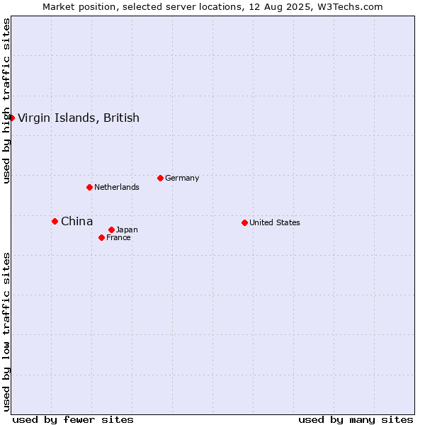 Market position of China and territories vs. Virgin Islands, British