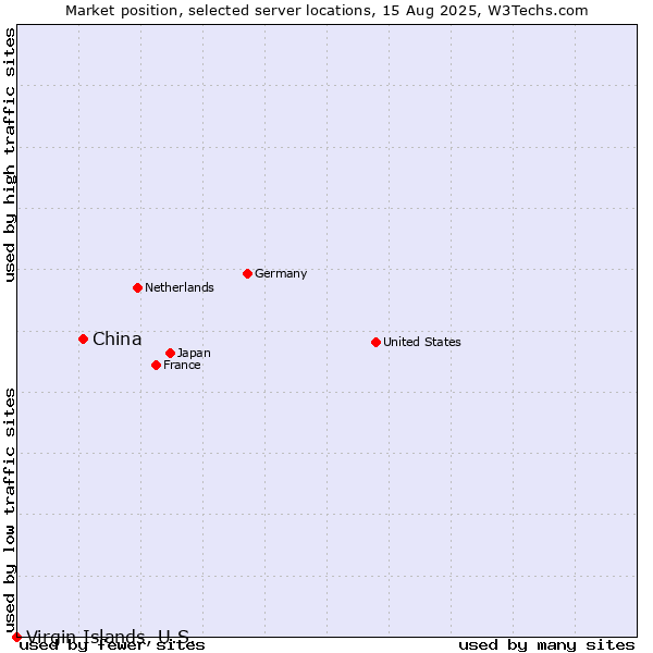 Market position of China and territories vs. Virgin Islands, U.S.