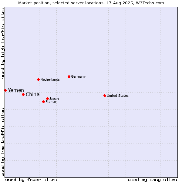Market position of China and territories vs. Yemen