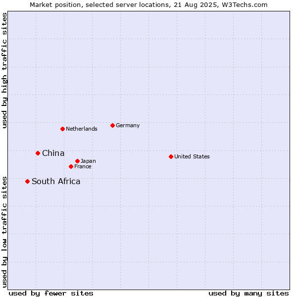 Market position of China and territories vs. South Africa