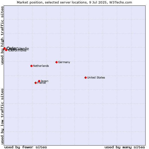 Market position of Colombia vs. Qatar vs. Cape Verde