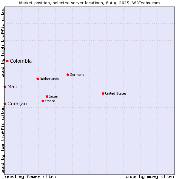 Market position of Colombia vs. Mali vs. Curaçao