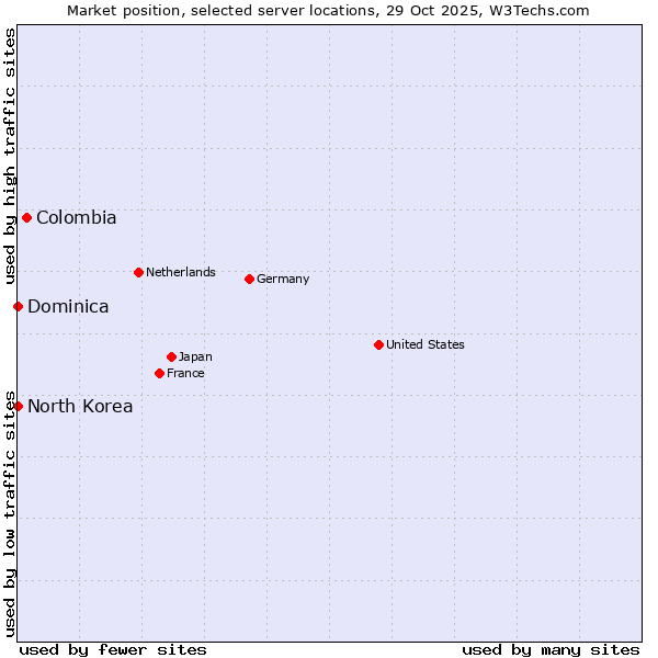 Market position of Colombia vs. North Korea vs. Dominica