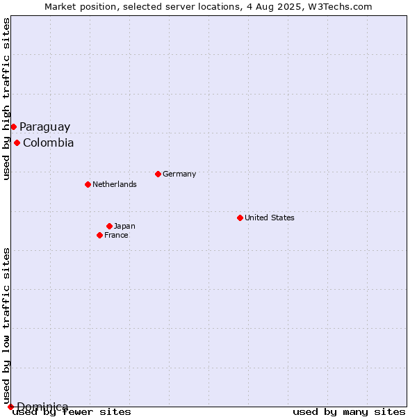 Market position of Colombia vs. Paraguay vs. Dominica