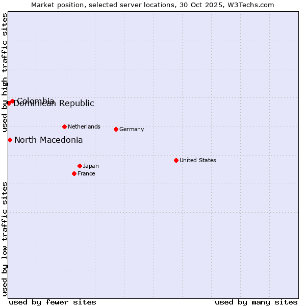 Market position of Colombia vs. North Macedonia vs. Dominican Republic