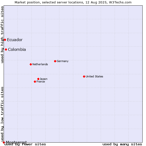 Market position of Colombia vs. Ecuador vs. Montserrat