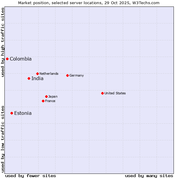 Market position of India vs. Estonia vs. Colombia