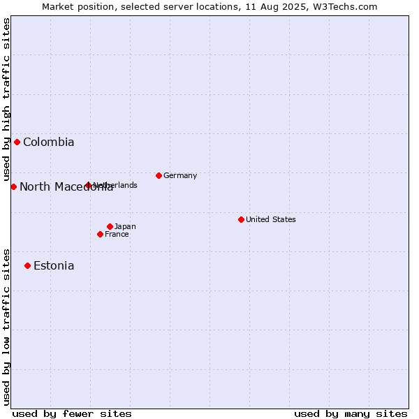 Market position of Estonia vs. Colombia vs. North Macedonia