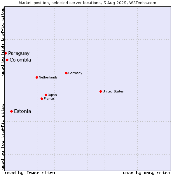 Market position of Estonia vs. Colombia vs. Paraguay
