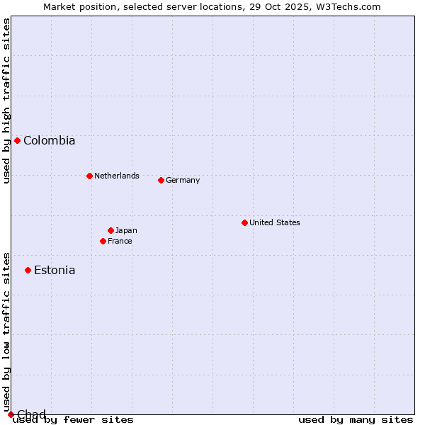 Market position of Estonia vs. Colombia vs. Chad