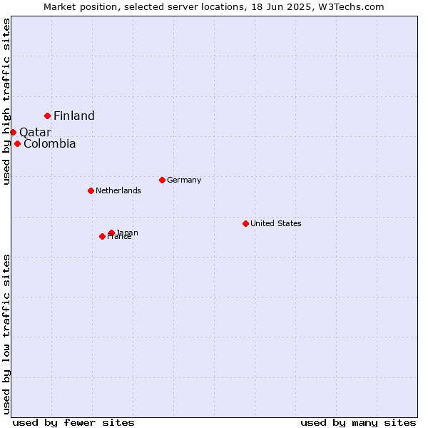 Market position of Finland and territories vs. Colombia vs. Qatar