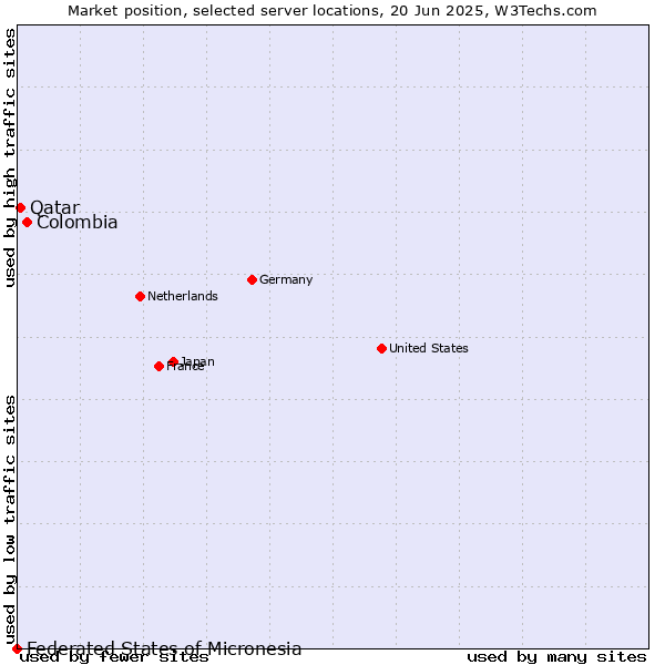 Market position of Colombia vs. Qatar vs. Federated States of Micronesia