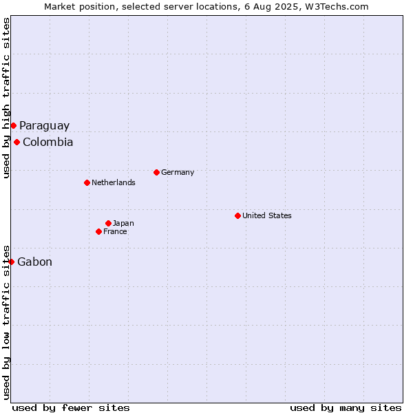 Market position of Colombia vs. Paraguay vs. Gabon