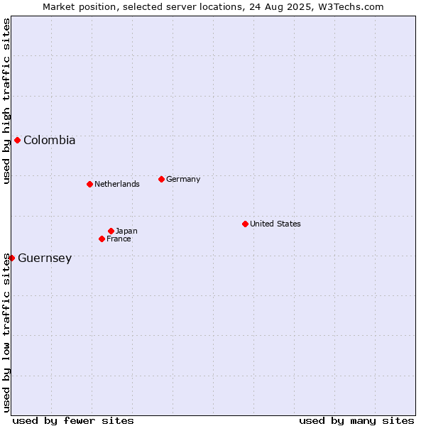 Market position of Colombia vs. Guernsey