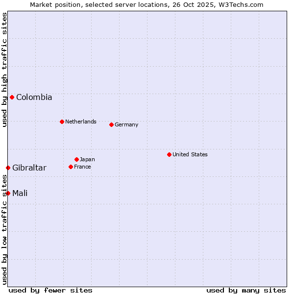 Market position of Colombia vs. Mali vs. Gibraltar