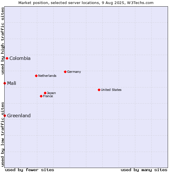 Market position of Colombia vs. Mali vs. Greenland