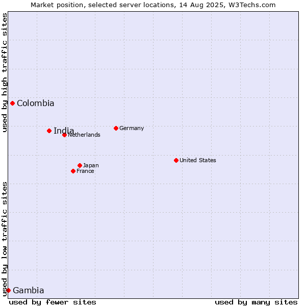 Market position of India vs. Colombia vs. Gambia
