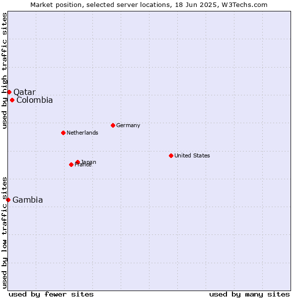 Market position of Colombia vs. Qatar vs. Gambia