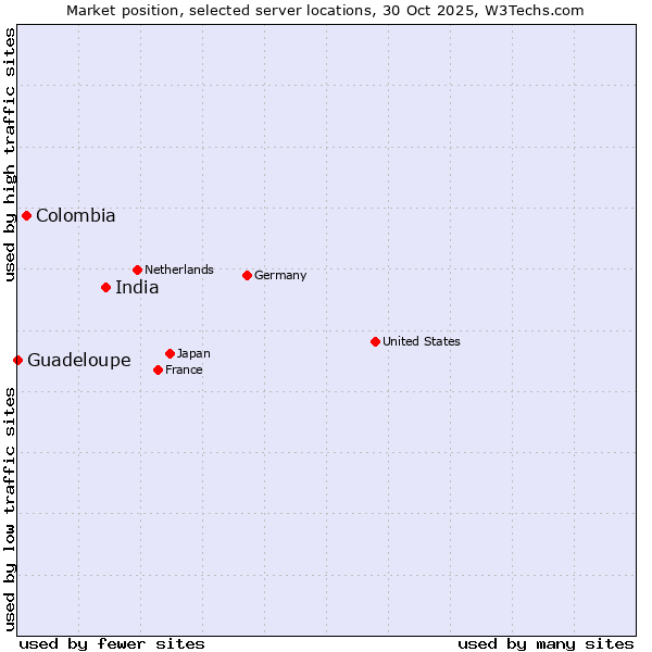 Market position of India vs. Colombia vs. Guadeloupe