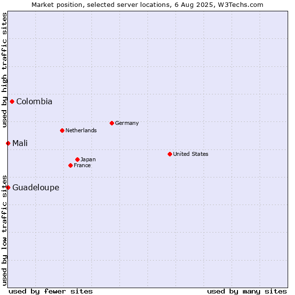 Market position of Colombia vs. Mali vs. Guadeloupe