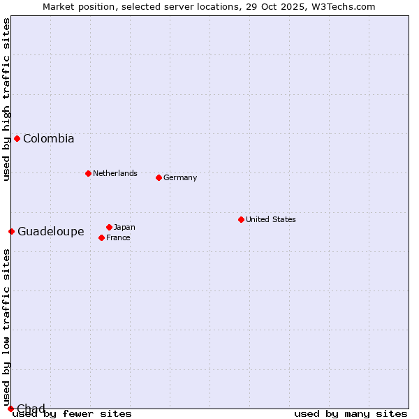 Market position of Colombia vs. Guadeloupe vs. Chad