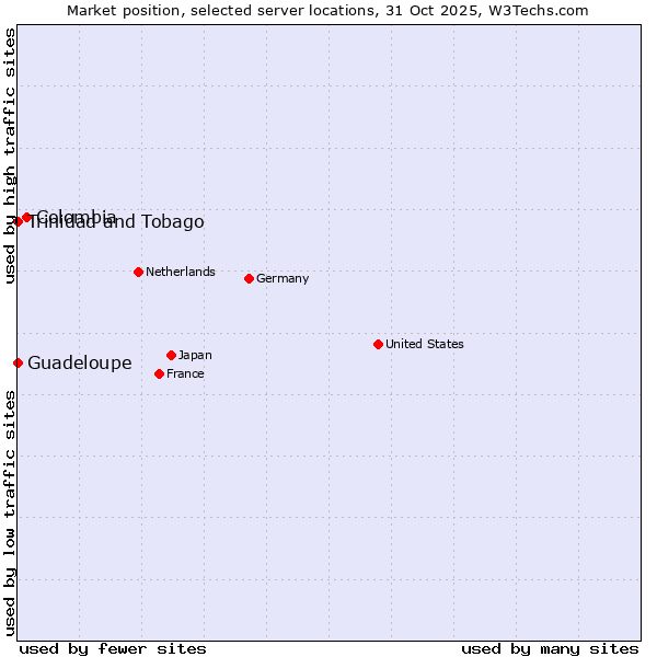 Market position of Colombia vs. Trinidad and Tobago vs. Guadeloupe