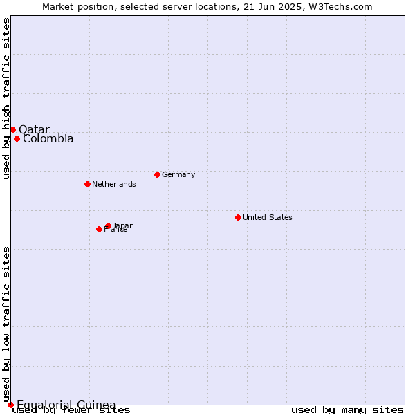 Market position of Colombia vs. Qatar vs. Equatorial Guinea